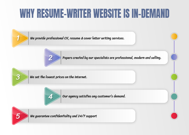 Why Resume-Writer website is in-demand
